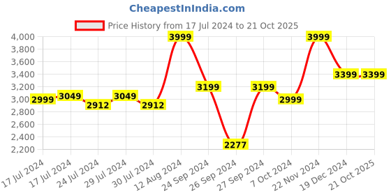 ajio.com clay craft Set of 6 Ceramic Cups & Saucers clay craft Price History Graph from 17 Jul 2024 to 19 Oct 2025