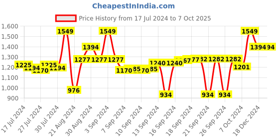 ajio.com clay craft Set of 6 Ceramic Cups & Saucers clay craft Price History Graph from 17 Jul 2024 to 7 Oct 2025