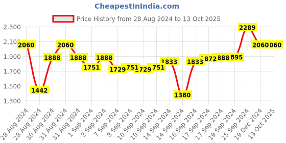 ajio.com clay craft Set of 6 Ceramic Cups & Saucers clay craft Price History Graph from 28 Aug 2024 to 13 Oct 2025