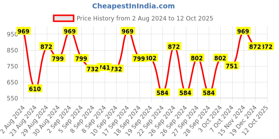 ajio.com clay craft Set of 6 Ceramic Mugs clay craft Price History Graph from 2 Aug 2024 to 12 Oct 2025