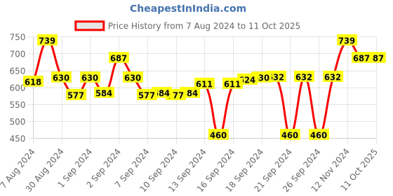 ajio.com clay craft Set of 6 Ceramic Mugs clay craft Price History Graph from 7 Aug 2024 to 10 Oct 2025