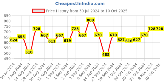 ajio.com clay craft Set of 6 Checked Ceramic Mugs clay craft Price History Graph from 30 Jul 2024 to 10 Oct 2025