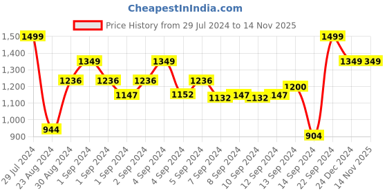 ajio.com clay craft Set of 6 Floral Print Ceramic Cups clay craft Price History Graph from 29 Jul 2024 to 12 Nov 2025