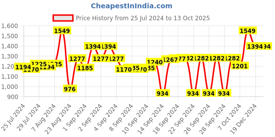 ajio.com clay craft Set Of 6 Floral Print Gold-Plated Cup & Saucers Fine Ceramic clay craft Price History Graph from 25 Jul 2024 to 12 Oct 2025