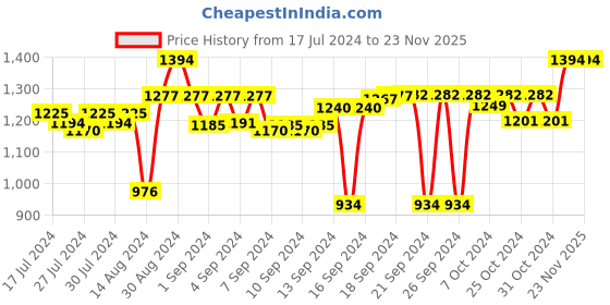 ajio.com clay craft Set Of 6 Floral Print Gold-Plated Cup & Saucers Fine Ceramic clay craft Price History Graph from 17 Jul 2024 to 22 Nov 2025
