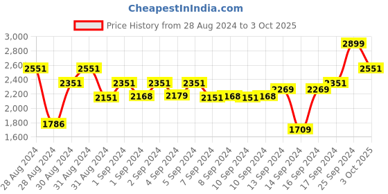 ajio.com clay craft Set of 6 Printed Ceramic Cups & Saucers clay craft Price History Graph from 28 Aug 2024 to 3 Oct 2025