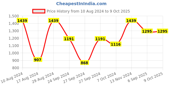 ajio.com clay craft Set of 6 Printed Ceramic Mugs clay craft Price History Graph from 10 Aug 2024 to 9 Oct 2025