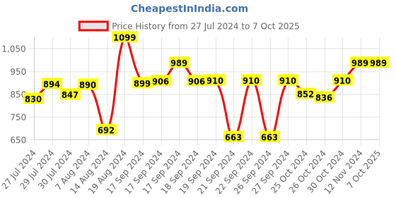 ajio.com clay craft Set of 6 Ribbed Ceramic Coffee Cups clay craft Price History Graph from 27 Jul 2024 to 6 Oct 2025