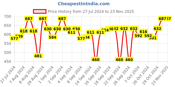 ajio.com clay craft Triangle Shaped Ceramic Grill Plate clay craft Price History Graph from 27 Jul 2024 to 23 Nov 2025