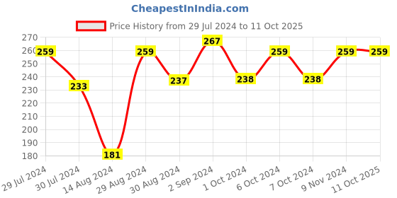 ajio.com clay craft Typographic Print Ceramic Mug clay craft Price History Graph from 29 Jul 2024 to 10 Oct 2025