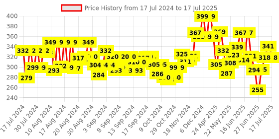 ajio.com imagimake Clay Mural Dino Glass Painting Craft Set imagimake Price History Graph from 17 Jul 2024 to 17 Jul 2025