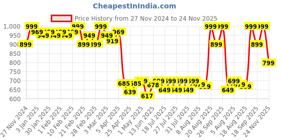 ajio.com clayco. Brightening Rice Pudding Pack with Aha and Bha clayco. Price History Graph from 27 Nov 2024 to 24 Nov 2025