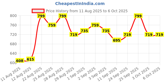 ajio.com clayco. Clayco Ginseng Cica Eye Cream With Retinal clayco. Price History Graph from 11 Aug 2025 to 6 Oct 2025