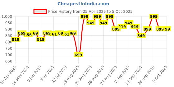 ajio.com clayco. ClayCo Hyperpigmentation Mushroom Complex Serum clayco. Price History Graph from 25 Apr 2025 to 5 Oct 2025