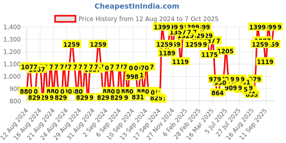 ajio.com clayco. Clayco Miracle Mushroom Water Cream with Retinal & Copper Peptide clayco. Price History Graph from 12 Aug 2024 to 7 Oct 2025