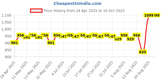 ajio.com clayco. ClayCo Sunglaze Sunscreen SPF 50 PA ++++ with Probiotic & Ceramides clayco. Price History Graph from 24 Apr 2025 to 15 Oct 2025