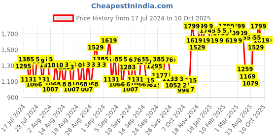 ajio.com clayco. Ginseng & Copper Peptide Serum clayco. Price History Graph from 17 Jul 2024 to 9 Oct 2025