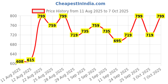 ajio.com clayco. Clayco Ginseng Cica Eye Cream With Retinal clayco. Price History Graph from 11 Aug 2025 to 7 Oct 2025