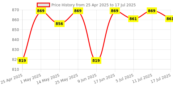 ajio.com clayco. ClayCo Hyperpigmentation Mushroom Complex Serum clayco. Price History Graph from 25 Apr 2025 to 17 Jul 2025