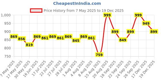 ajio.com clayco. Rice & Ceramide Moisturiser clayco. Price History Graph from 7 May 2025 to 19 Dec 2025