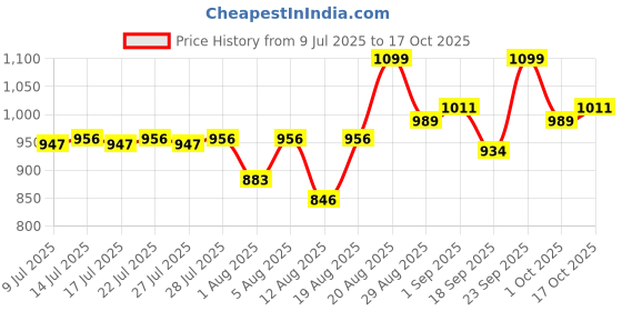 ajio.com clayco. Sake and Miracle Mushroom Brightening Serum with Niacinamide and Kojic Acid clayco. Price History Graph from 9 Jul 2025 to 17 Oct 2025