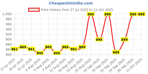 ajio.com clayco. Sakura And Rice Water Sunmist with SPF 50 PA clayco. Price History Graph from 27 Jul 2025 to 11 Oct 2025