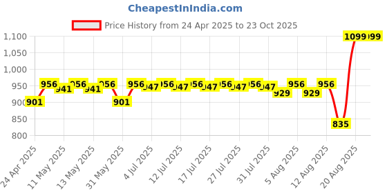 ajio.com clayco. ClayCo Sunglaze Sunscreen SPF 50 PA ++++ with Probiotic & Ceramides clayco. Price History Graph from 24 Apr 2025 to 23 Oct 2025