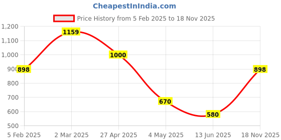 ajio.com claymistry Ceramic Black Design Kettle & Cup Set claymistry Price History Graph from 5 Feb 2025 to 18 Nov 2025