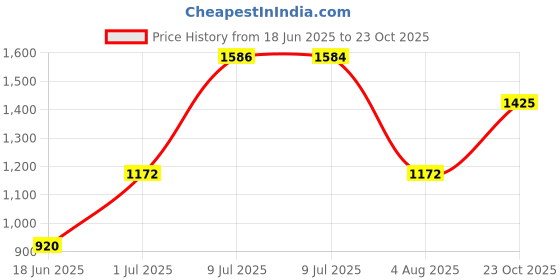 ajio.com claymistry Ceramic Deer Family Figurines - 3 pieces claymistry Price History Graph from 18 Jun 2025 to 23 Oct 2025