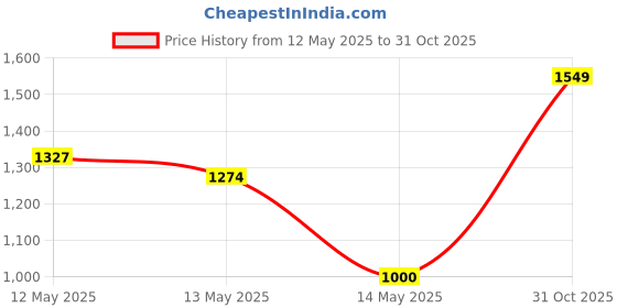 ajio.com claymistry Ceramic Snail Family Figurines - 3 pieces claymistry Price History Graph from 12 May 2025 to 31 Oct 2025