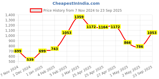 ajio.com claymistry Ribbed Weather-Resistant Tapered-Shaped Planter claymistry Price History Graph from 7 Nov 2024 to 23 Sep 2025