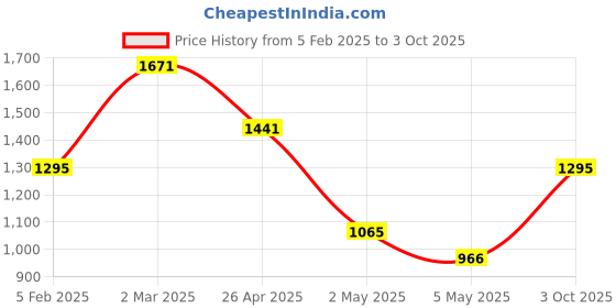 ajio.com claymistry Set of 2 Animal Print Ceramic Planters claymistry Price History Graph from 5 Feb 2025 to 3 Oct 2025