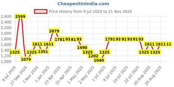 ajio.com claymistry Set of 3 Ceramic Jars with Lid claymistry Price History Graph from 9 Jul 2024 to 21 Nov 2025