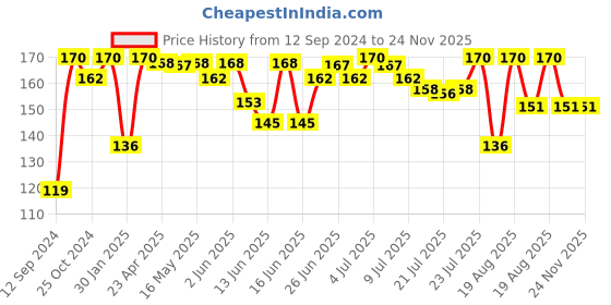 ajio.com clean & clear Foaming Face Wash clean & clear Price History Graph from 12 Sep 2024 to 24 Nov 2025