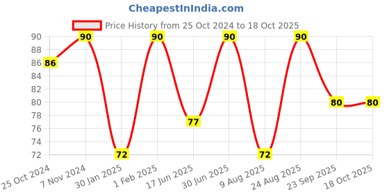 ajio.com clean & clear Foaming Facial Wash clean & clear Price History Graph from 25 Oct 2024 to 18 Oct 2025
