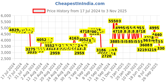 ajio.com clean beauty Clean Classic Warm Cotton Eau De Parfum clean beauty Price History Graph from 17 Jul 2024 to 3 Nov 2025
