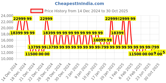 ajio.com armani exchange Clean Lines Regular Fit Bomber Jacket armani exchange Price History Graph from 14 Dec 2024 to 30 Oct 2025