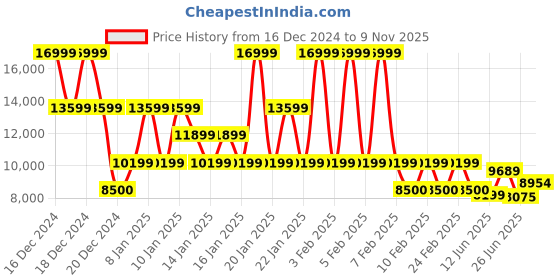 ajio.com armani exchange Clean Lines Regular Fit Hoodie armani exchange Price History Graph from 16 Dec 2024 to 9 Nov 2025