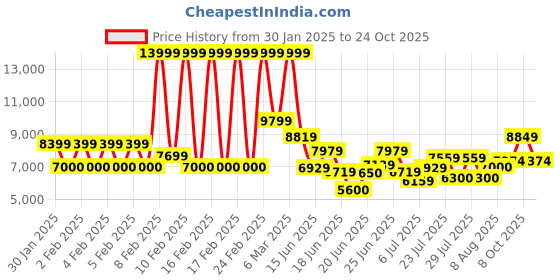 ajio.com armani exchange Clean Lines Regular Fit Track Pants armani exchange Price History Graph from 30 Jan 2025 to 24 Oct 2025
