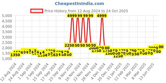 ajio.com only Clean Look Relaxed Fit High-Rise Jeans only Price History Graph from 12 Aug 2024 to 24 Oct 2025