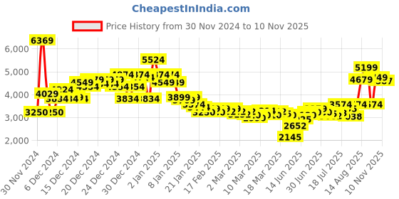 ajio.com asos design Clean Puffer Bomber Jacket with Funnel Neck asos design Price History Graph from 30 Nov 2024 to 10 Nov 2025