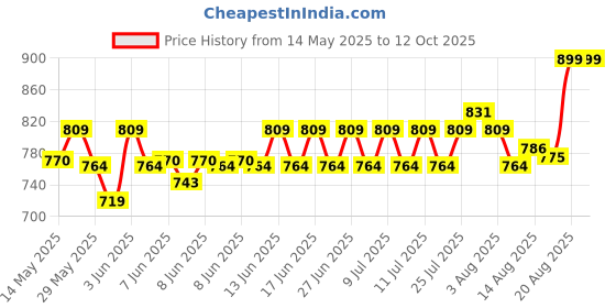 ajio.com home centre Cleaning Bucket and Flat Mop Set home centre Price History Graph from 14 May 2025 to 12 Oct 2025