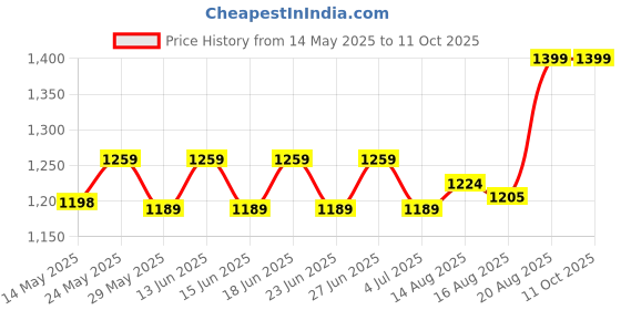 ajio.com home centre Cleaning Bucket and Mop Set home centre Price History Graph from 14 May 2025 to 11 Oct 2025