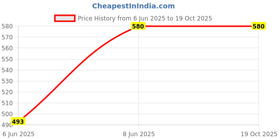 ajio.com muji Cleaning System Deck Brush muji Price History Graph from 6 Jun 2025 to 19 Oct 2025