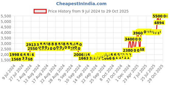 ajio.com finishing touch flawless Cleanse Silicone Face Scrubber finishing touch flawless Price History Graph from 9 Jul 2024 to 29 Oct 2025