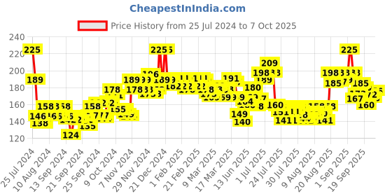 ajio.com cetaphil Cleansing & Moisturising Syndet Bar cetaphil Price History Graph from 25 Jul 2024 to 7 Oct 2025