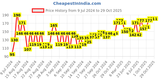 ajio.com sebamed Cleansing Bar sebamed Price History Graph from 9 Jul 2024 to 29 Oct 2025