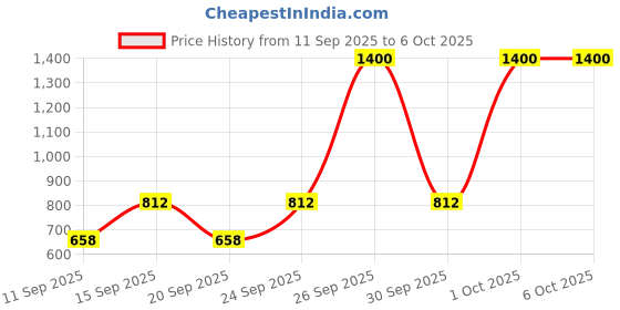 ajio.com pyunkang yul Cleansing Foam pyunkang yul Price History Graph from 11 Sep 2025 to 6 Oct 2025