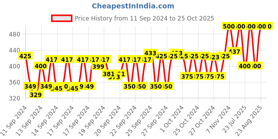 ajio.com muji Clear Case muji Price History Graph from 11 Sep 2024 to 24 Oct 2025