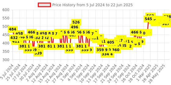 ajio.com sebamed Clear Face Cleansing Foam sebamed Price History Graph from 5 Jul 2024 to 22 Jun 2025